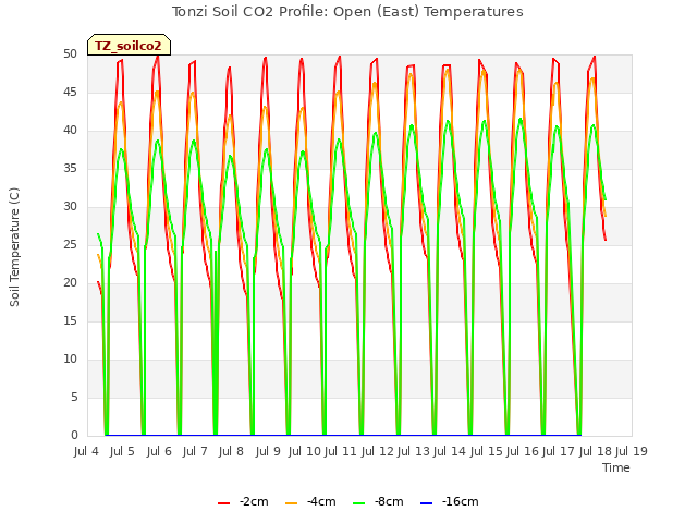 plot of Tonzi Soil CO2 Profile: Open (East) Temperatures