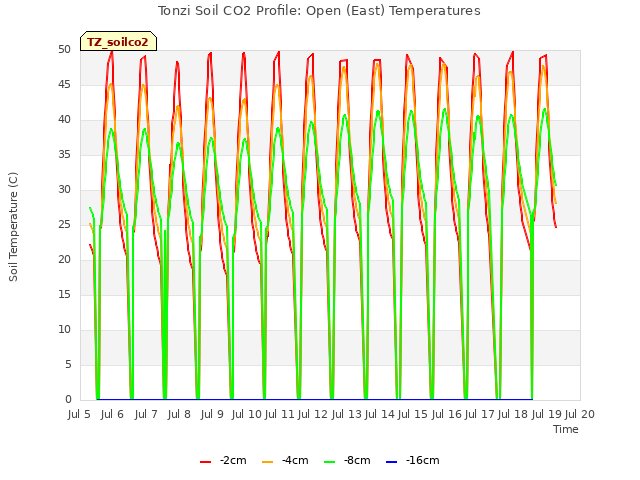 plot of Tonzi Soil CO2 Profile: Open (East) Temperatures