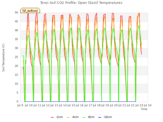 plot of Tonzi Soil CO2 Profile: Open (East) Temperatures