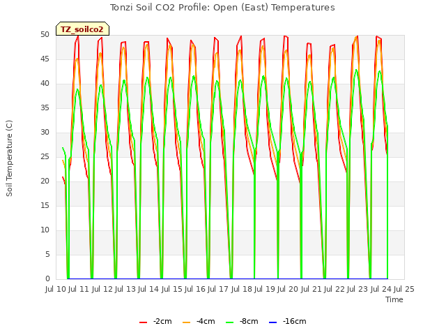 plot of Tonzi Soil CO2 Profile: Open (East) Temperatures