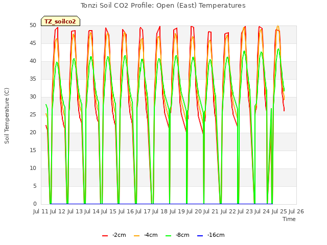 plot of Tonzi Soil CO2 Profile: Open (East) Temperatures