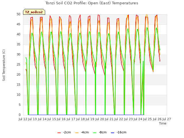 plot of Tonzi Soil CO2 Profile: Open (East) Temperatures