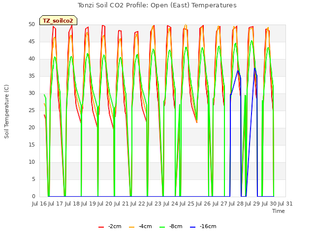 plot of Tonzi Soil CO2 Profile: Open (East) Temperatures