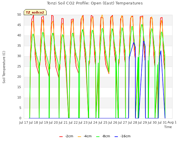 plot of Tonzi Soil CO2 Profile: Open (East) Temperatures