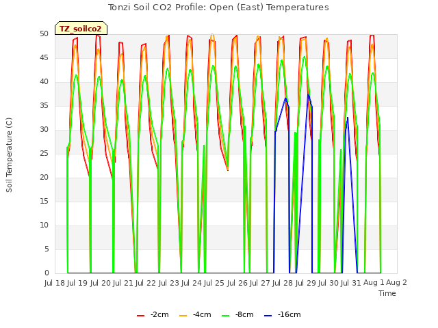 plot of Tonzi Soil CO2 Profile: Open (East) Temperatures