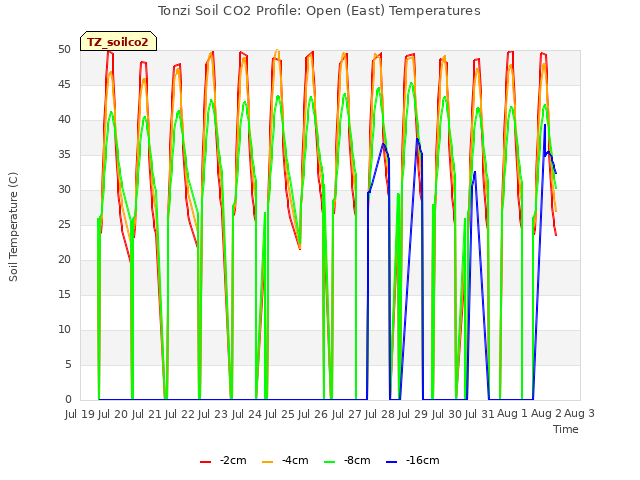 plot of Tonzi Soil CO2 Profile: Open (East) Temperatures