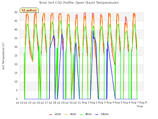 plot of Tonzi Soil CO2 Profile: Open (East) Temperatures