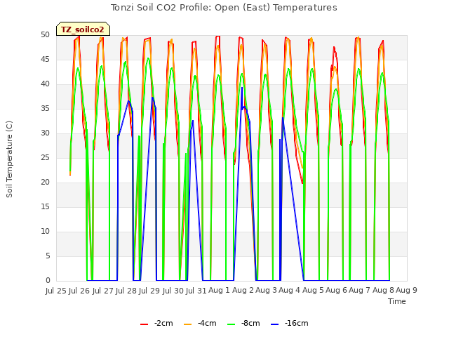 plot of Tonzi Soil CO2 Profile: Open (East) Temperatures