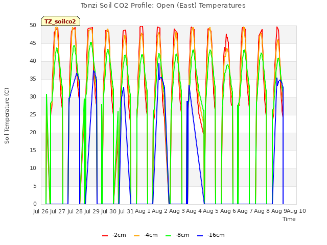 plot of Tonzi Soil CO2 Profile: Open (East) Temperatures