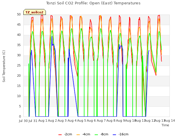 plot of Tonzi Soil CO2 Profile: Open (East) Temperatures