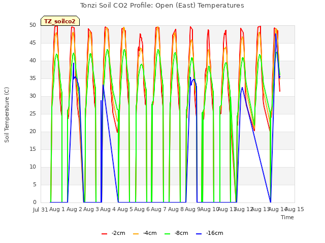 plot of Tonzi Soil CO2 Profile: Open (East) Temperatures