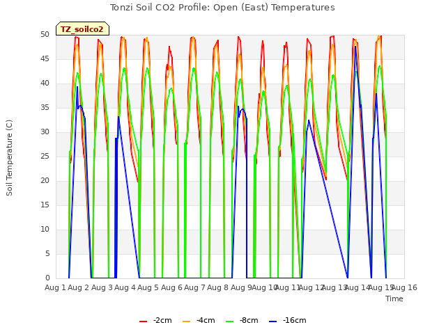 plot of Tonzi Soil CO2 Profile: Open (East) Temperatures