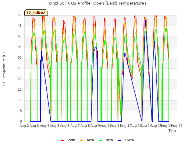 plot of Tonzi Soil CO2 Profile: Open (East) Temperatures