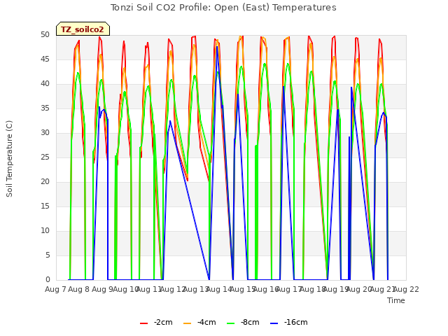 plot of Tonzi Soil CO2 Profile: Open (East) Temperatures