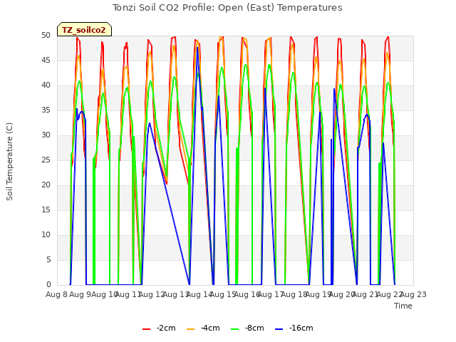 plot of Tonzi Soil CO2 Profile: Open (East) Temperatures