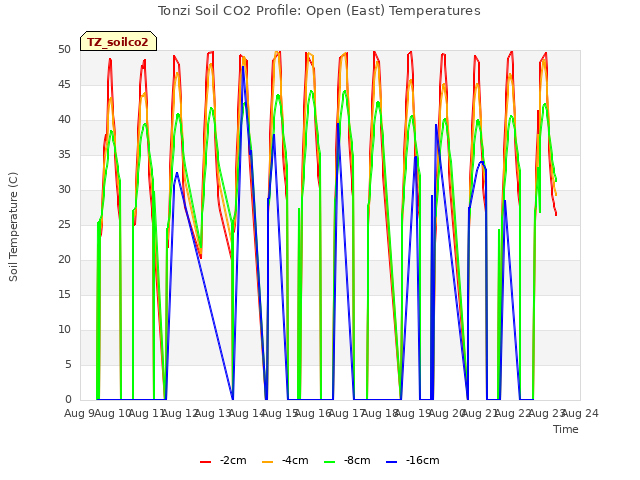 plot of Tonzi Soil CO2 Profile: Open (East) Temperatures