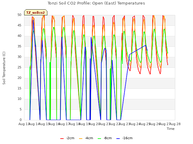 plot of Tonzi Soil CO2 Profile: Open (East) Temperatures