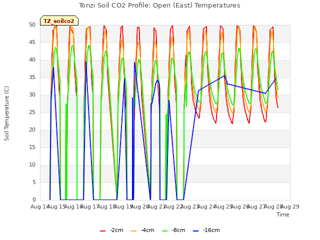 plot of Tonzi Soil CO2 Profile: Open (East) Temperatures