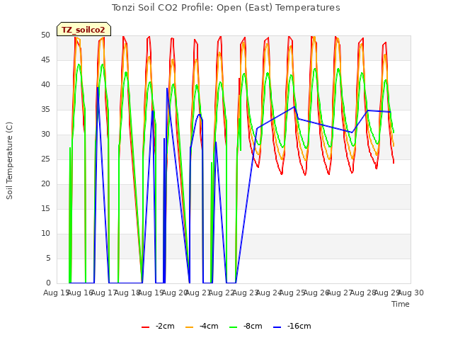 plot of Tonzi Soil CO2 Profile: Open (East) Temperatures