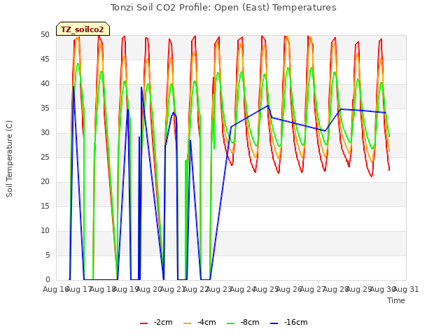 plot of Tonzi Soil CO2 Profile: Open (East) Temperatures