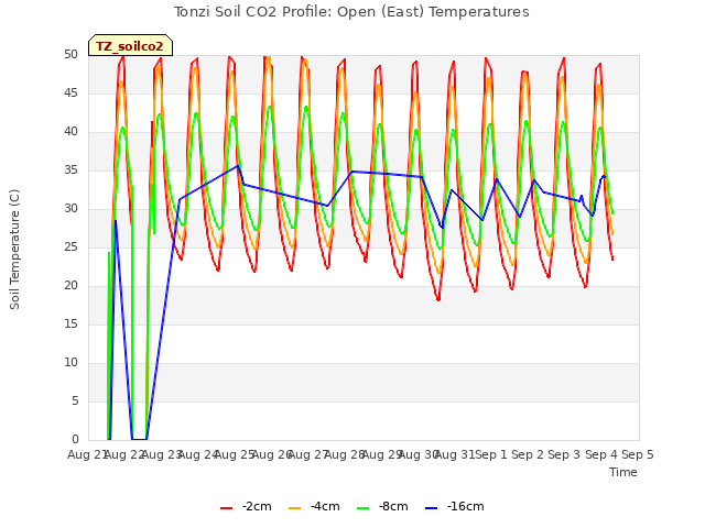 plot of Tonzi Soil CO2 Profile: Open (East) Temperatures