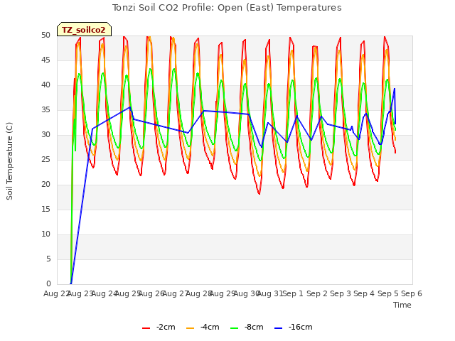 plot of Tonzi Soil CO2 Profile: Open (East) Temperatures