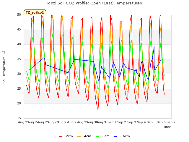 plot of Tonzi Soil CO2 Profile: Open (East) Temperatures