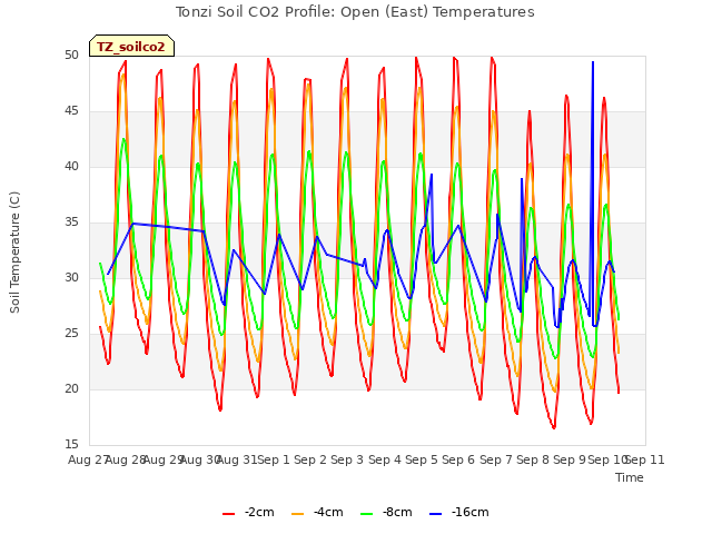 plot of Tonzi Soil CO2 Profile: Open (East) Temperatures