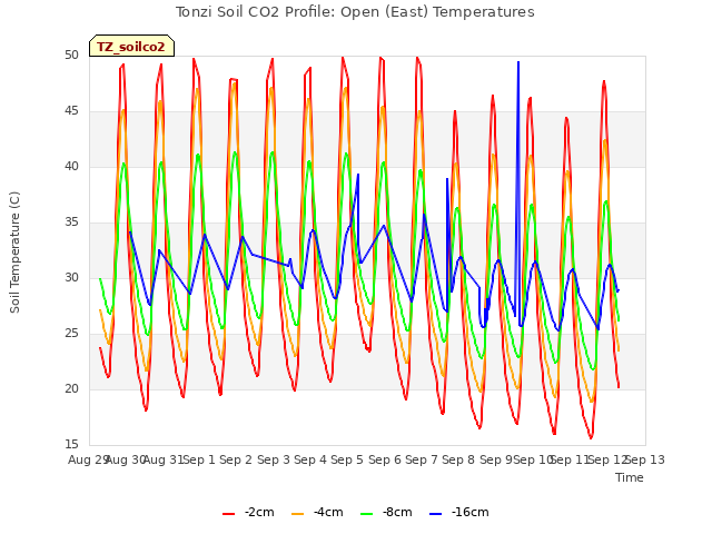 plot of Tonzi Soil CO2 Profile: Open (East) Temperatures