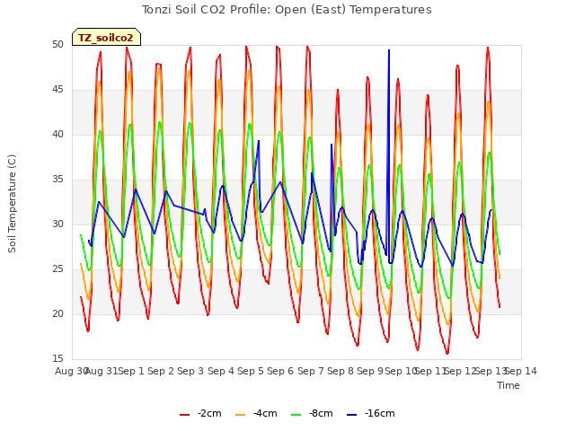 plot of Tonzi Soil CO2 Profile: Open (East) Temperatures