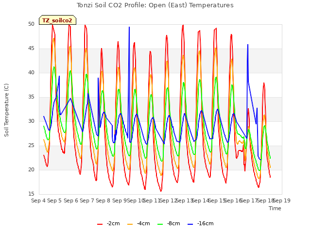 plot of Tonzi Soil CO2 Profile: Open (East) Temperatures