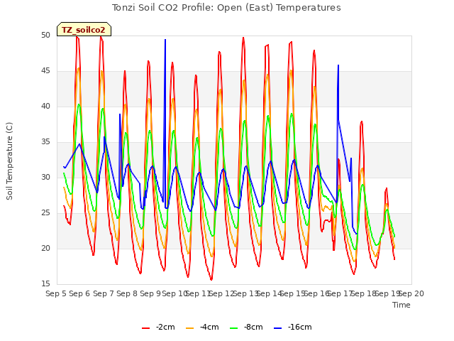 plot of Tonzi Soil CO2 Profile: Open (East) Temperatures