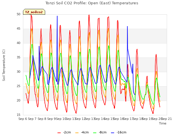 plot of Tonzi Soil CO2 Profile: Open (East) Temperatures