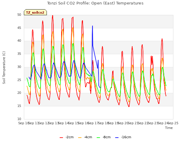 plot of Tonzi Soil CO2 Profile: Open (East) Temperatures