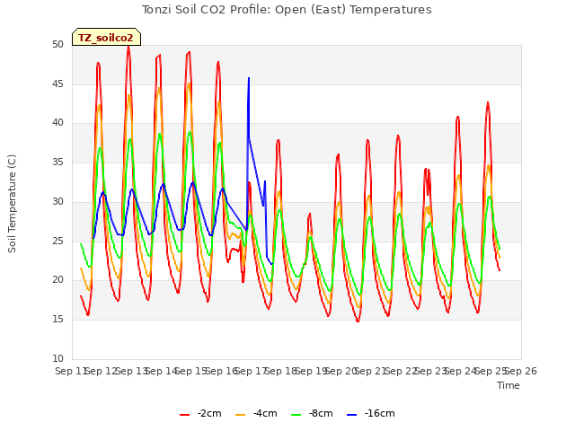plot of Tonzi Soil CO2 Profile: Open (East) Temperatures