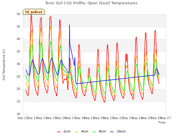 plot of Tonzi Soil CO2 Profile: Open (East) Temperatures