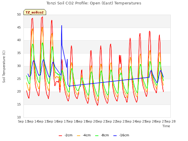 plot of Tonzi Soil CO2 Profile: Open (East) Temperatures