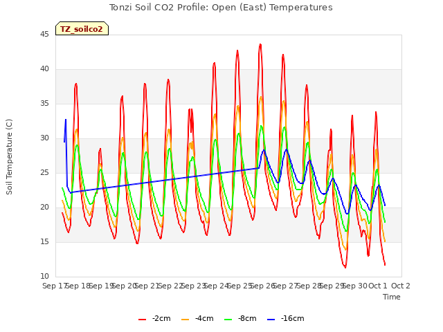 plot of Tonzi Soil CO2 Profile: Open (East) Temperatures