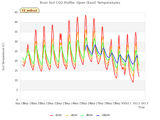 plot of Tonzi Soil CO2 Profile: Open (East) Temperatures