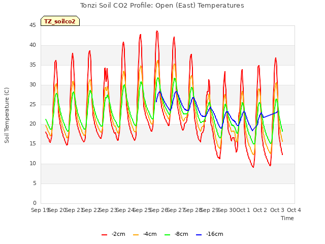 plot of Tonzi Soil CO2 Profile: Open (East) Temperatures