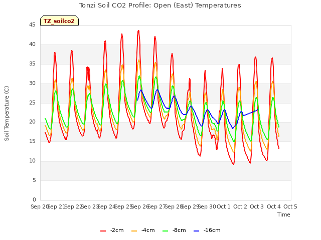 plot of Tonzi Soil CO2 Profile: Open (East) Temperatures