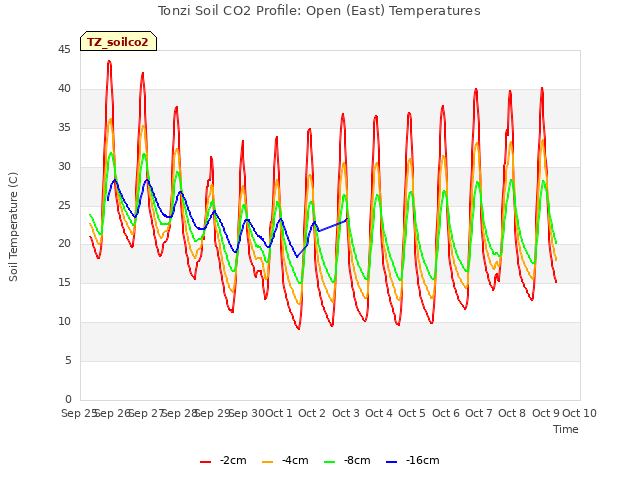 plot of Tonzi Soil CO2 Profile: Open (East) Temperatures