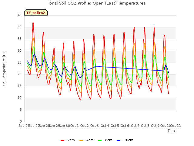 plot of Tonzi Soil CO2 Profile: Open (East) Temperatures