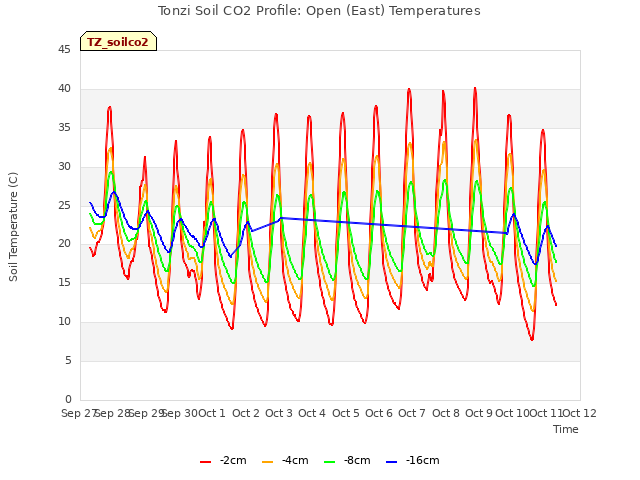 plot of Tonzi Soil CO2 Profile: Open (East) Temperatures