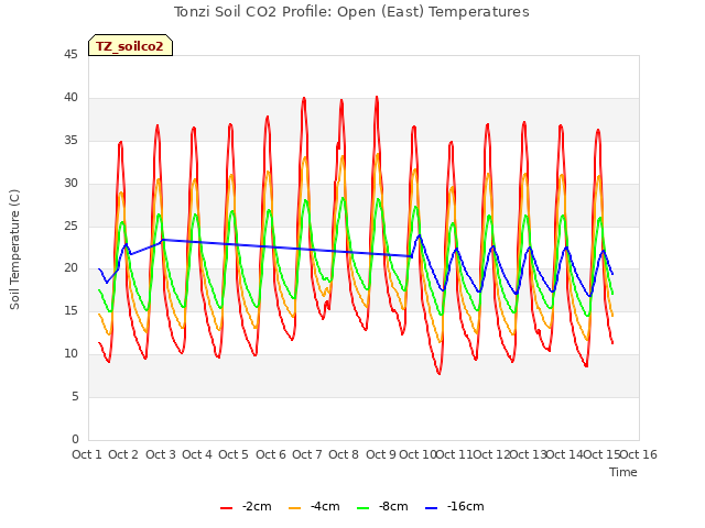 plot of Tonzi Soil CO2 Profile: Open (East) Temperatures