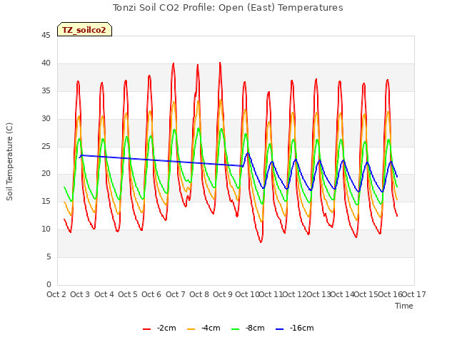 plot of Tonzi Soil CO2 Profile: Open (East) Temperatures