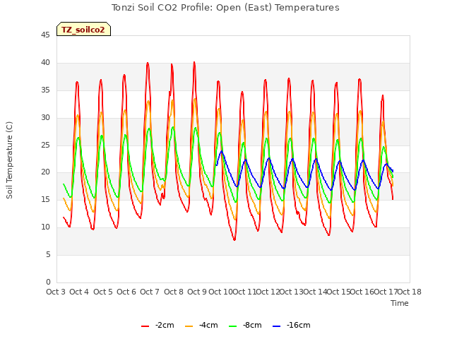 plot of Tonzi Soil CO2 Profile: Open (East) Temperatures