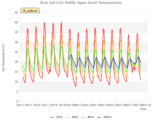 plot of Tonzi Soil CO2 Profile: Open (East) Temperatures