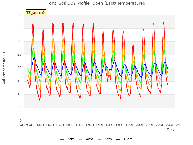 plot of Tonzi Soil CO2 Profile: Open (East) Temperatures