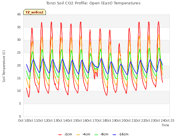 plot of Tonzi Soil CO2 Profile: Open (East) Temperatures